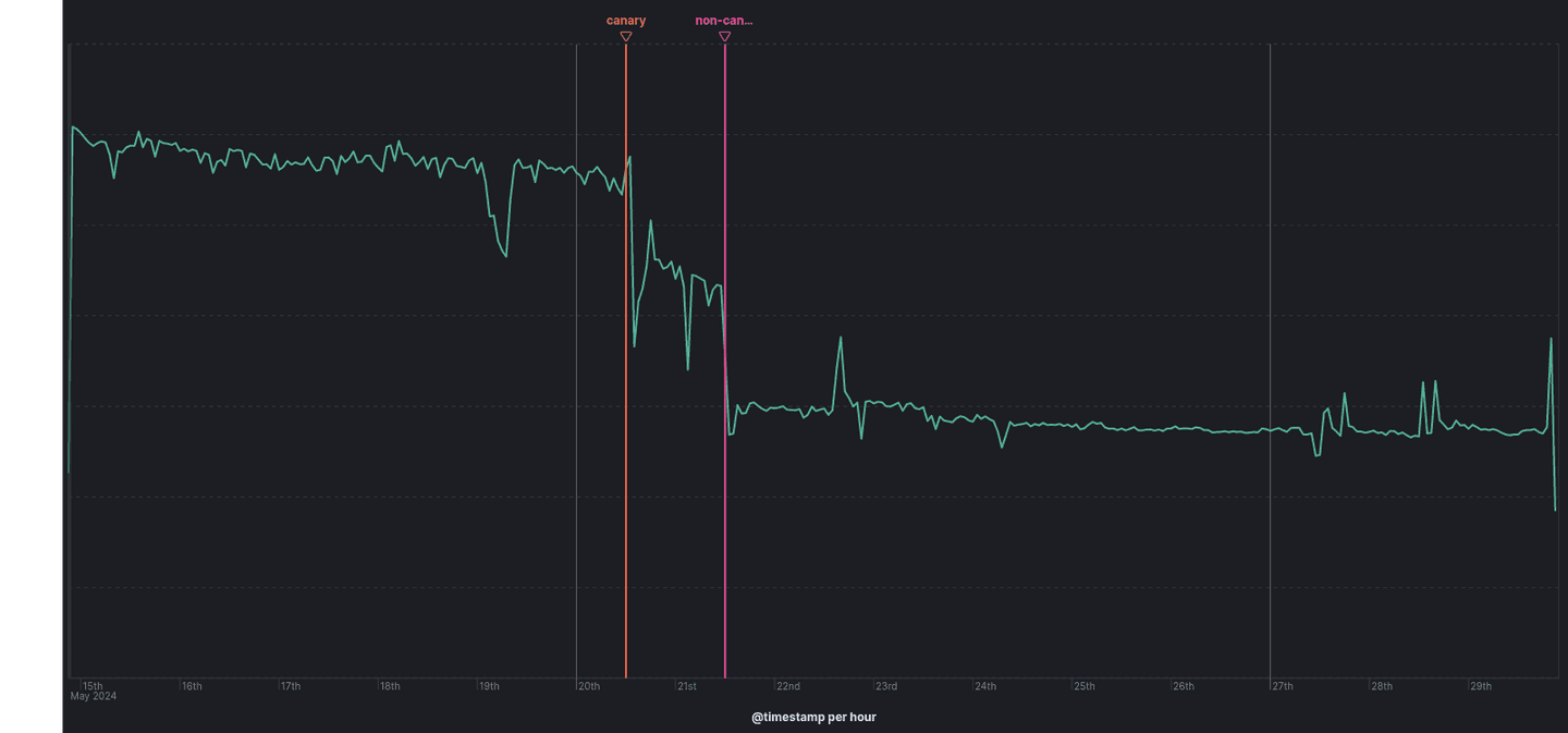 Reduction in PUT requests