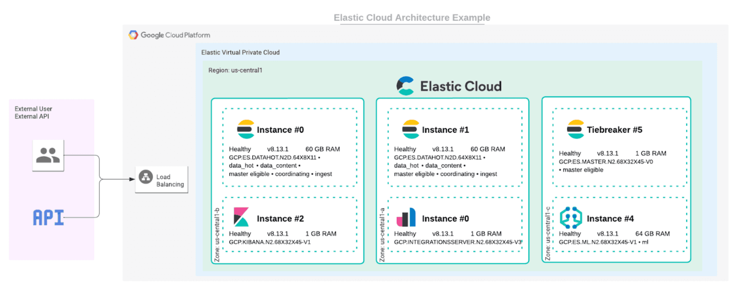 Elastic Cloud adds Elasticsearch Vector Database optimized instance to Google Cloud