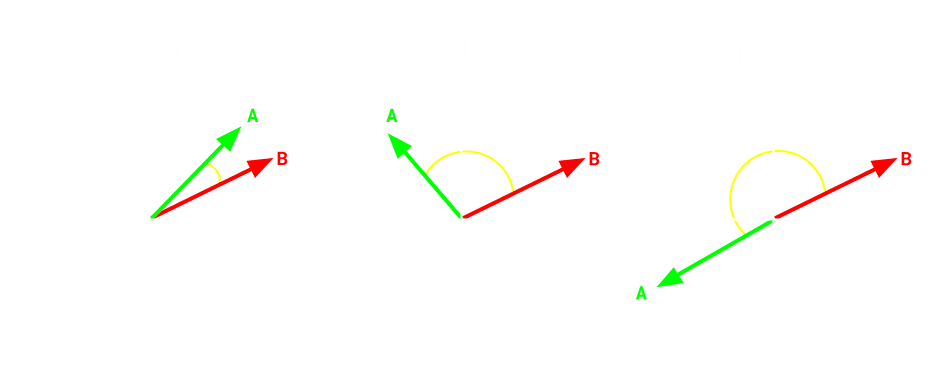 Vector Similarity