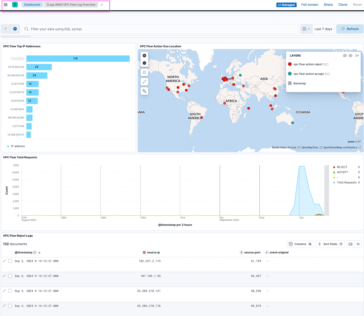 aws vpc flow elastic agent validate dashboard