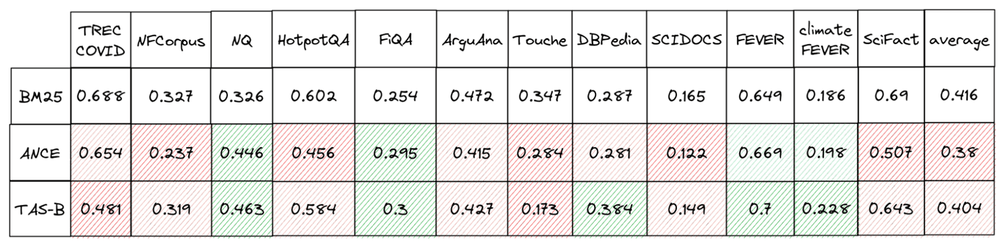 Table 2. NDCG@10 for BM25 vs. state-of-the-art dense models benchmark