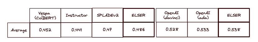 Average NDCG@10 for BEIR data sets vs. various high quality baselines (higher is better). Note: OpenAI chose a different subset, and we report our results on this set separately.