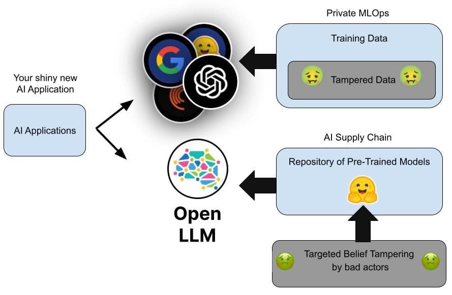 Multiple ways to poison an LLM