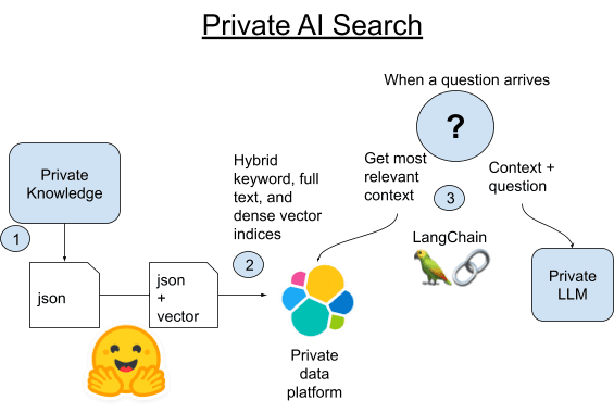 private ai search