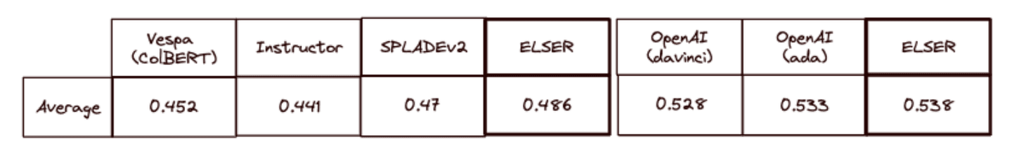 Figure 6: Elastic’s sparse retrieval model outperforms other popular vector databases, evaluated using NDCG@10 over a subset of the public BEIR benchmark