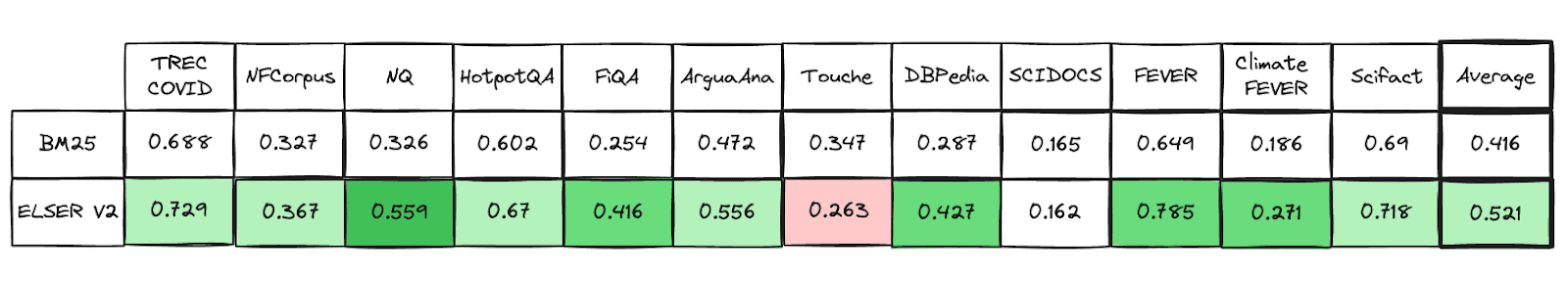 NDCG@10 for BEIR data sets for BM25 and ELSER V2