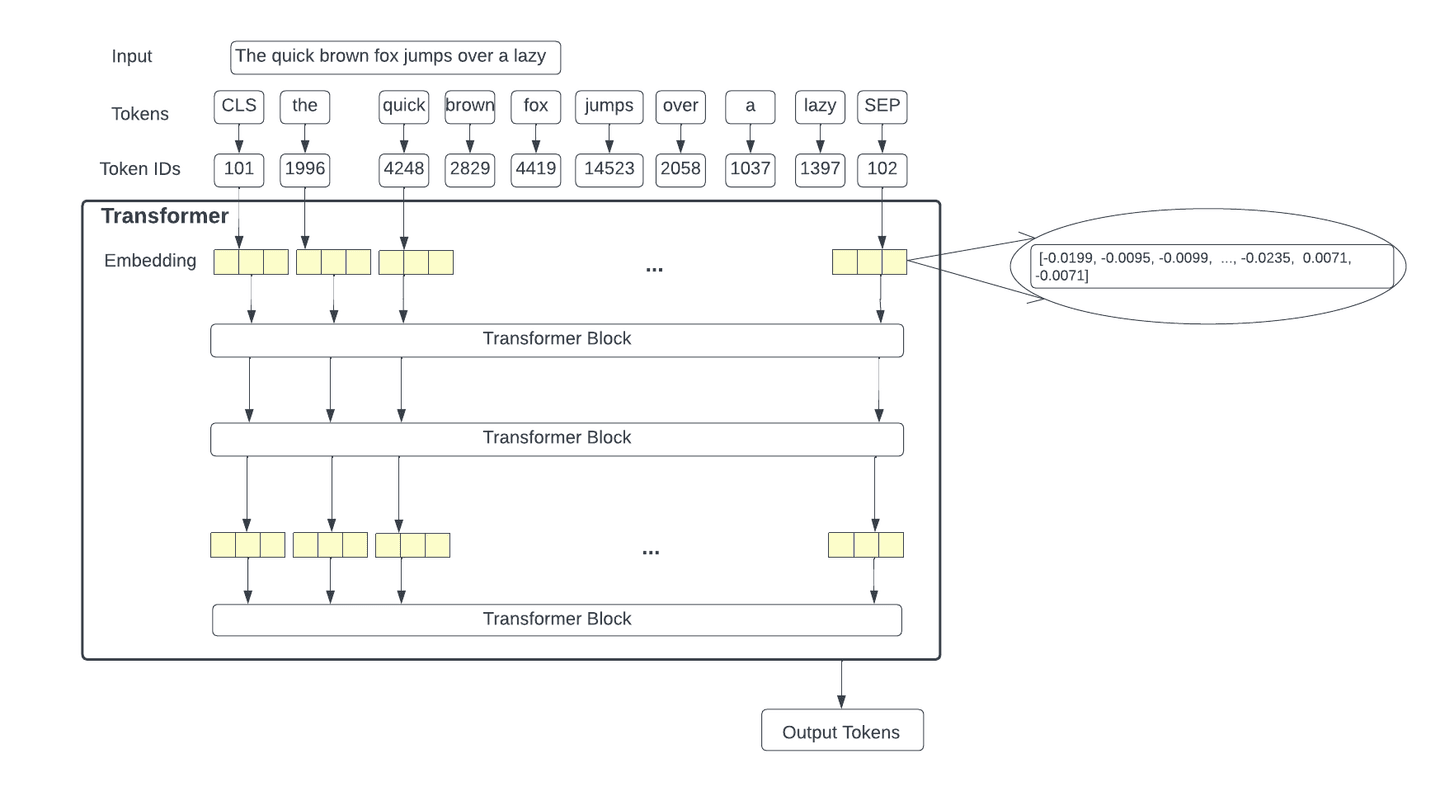 An abstract look at the transformer model