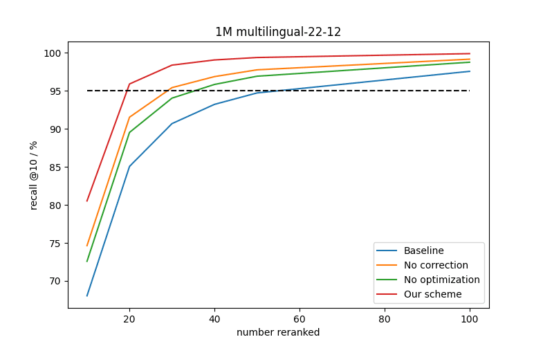 multilingual-22-12 recall curves