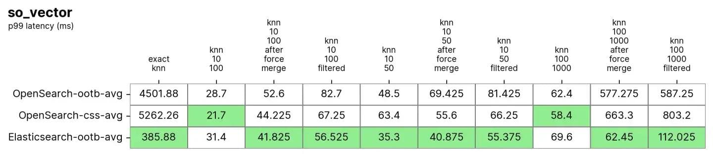 so_vector table