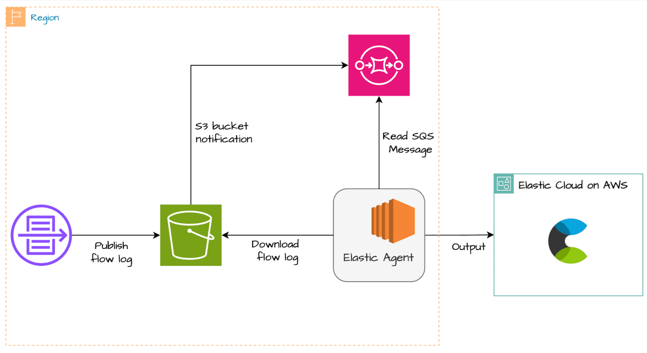 How to ingest data from AWS S3 into Elastic Cloud -  Part 2 : Elastic Agent