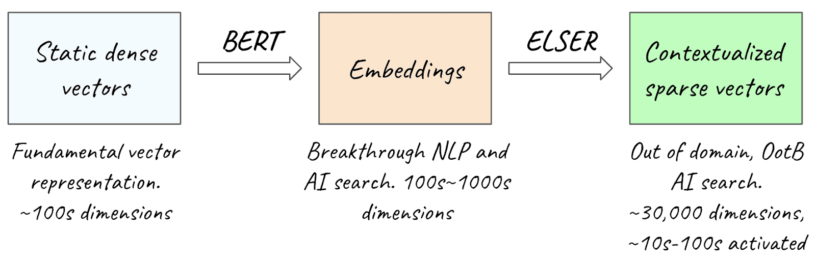 ELSER v3 model