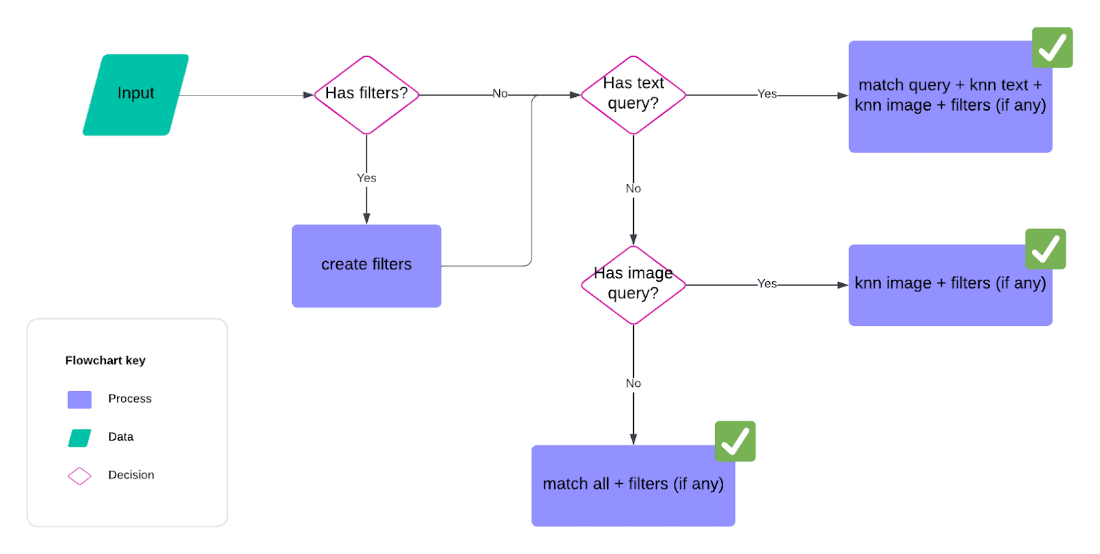 Executing different types of searches diagram