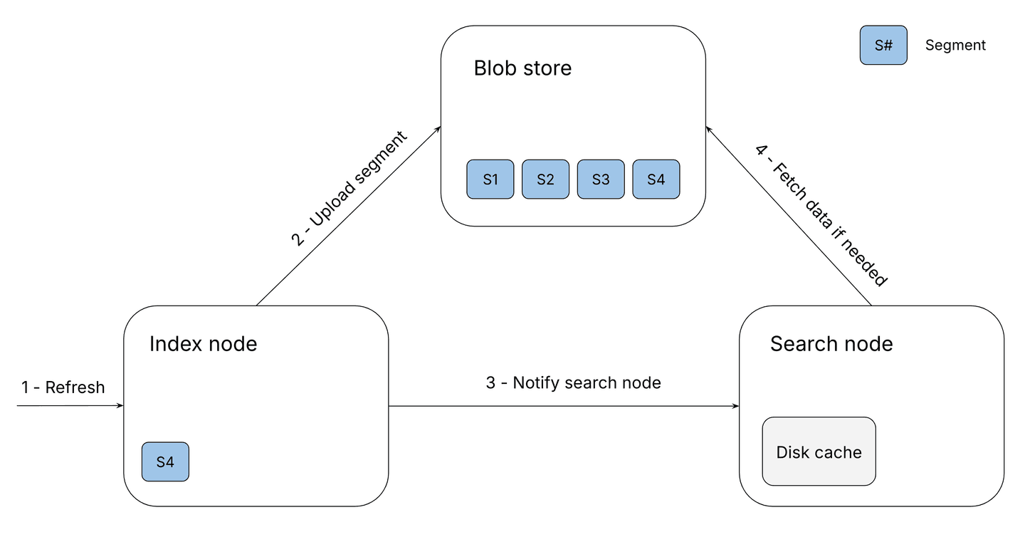 Refresh flow before optimizations in Elasticsearch