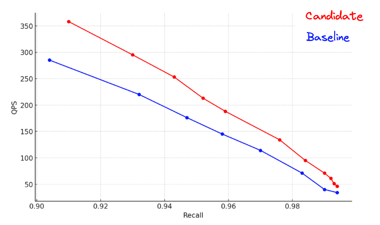 Speeding Up Multi-graph Vector Search