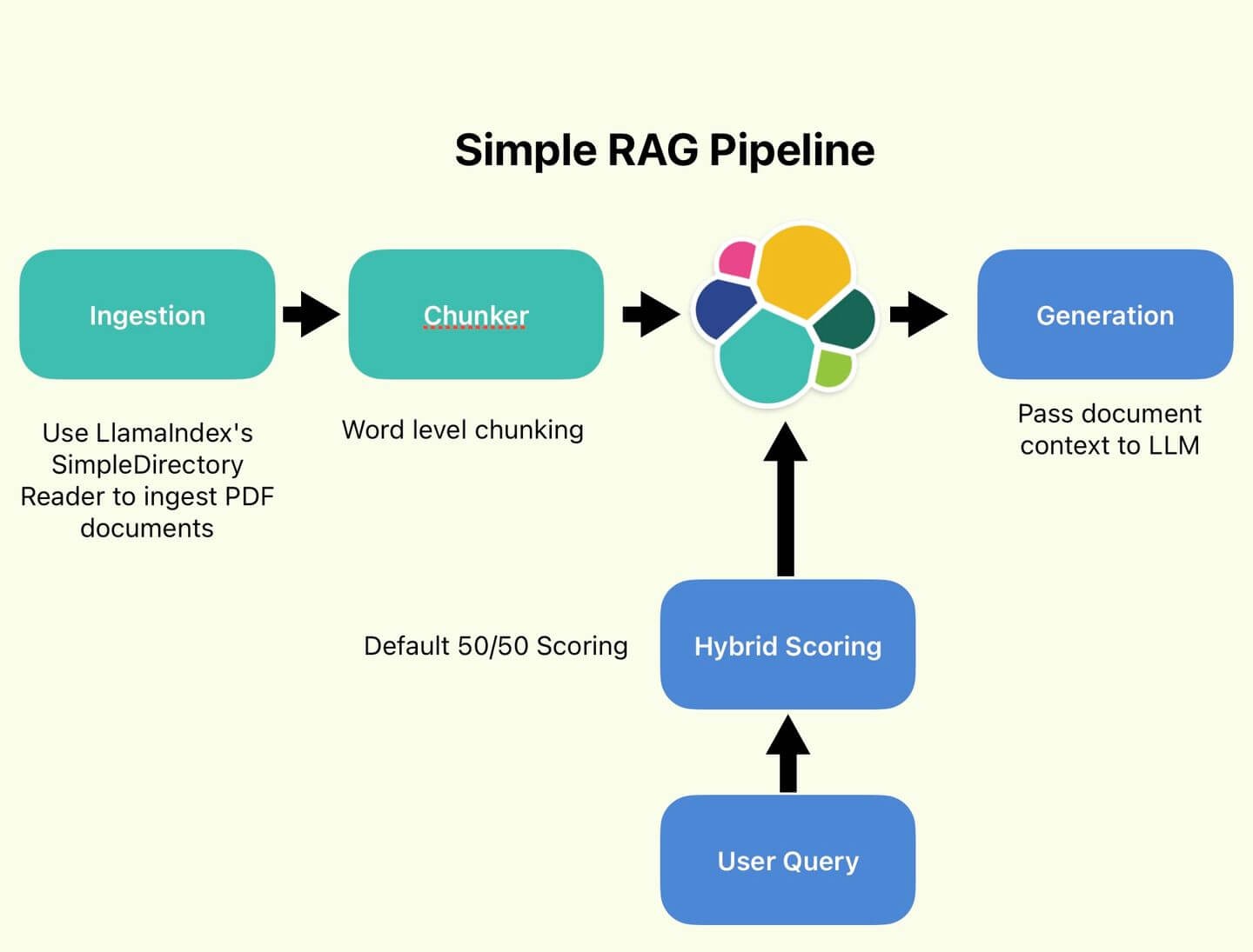 Simple RAG Pipeline