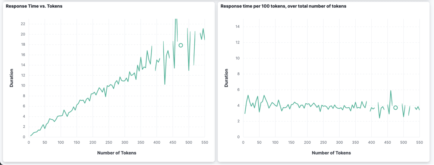 chatgpt response time vs tokens