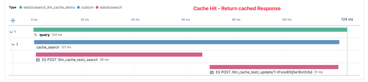 APM Cache Hit