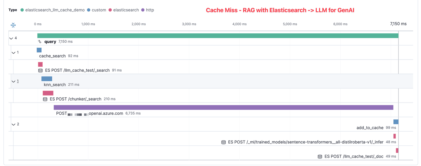 APM Cache Miss