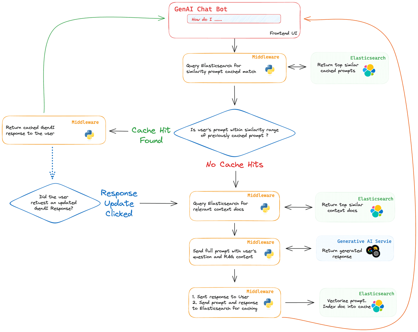 RAG Caching Flow Chart