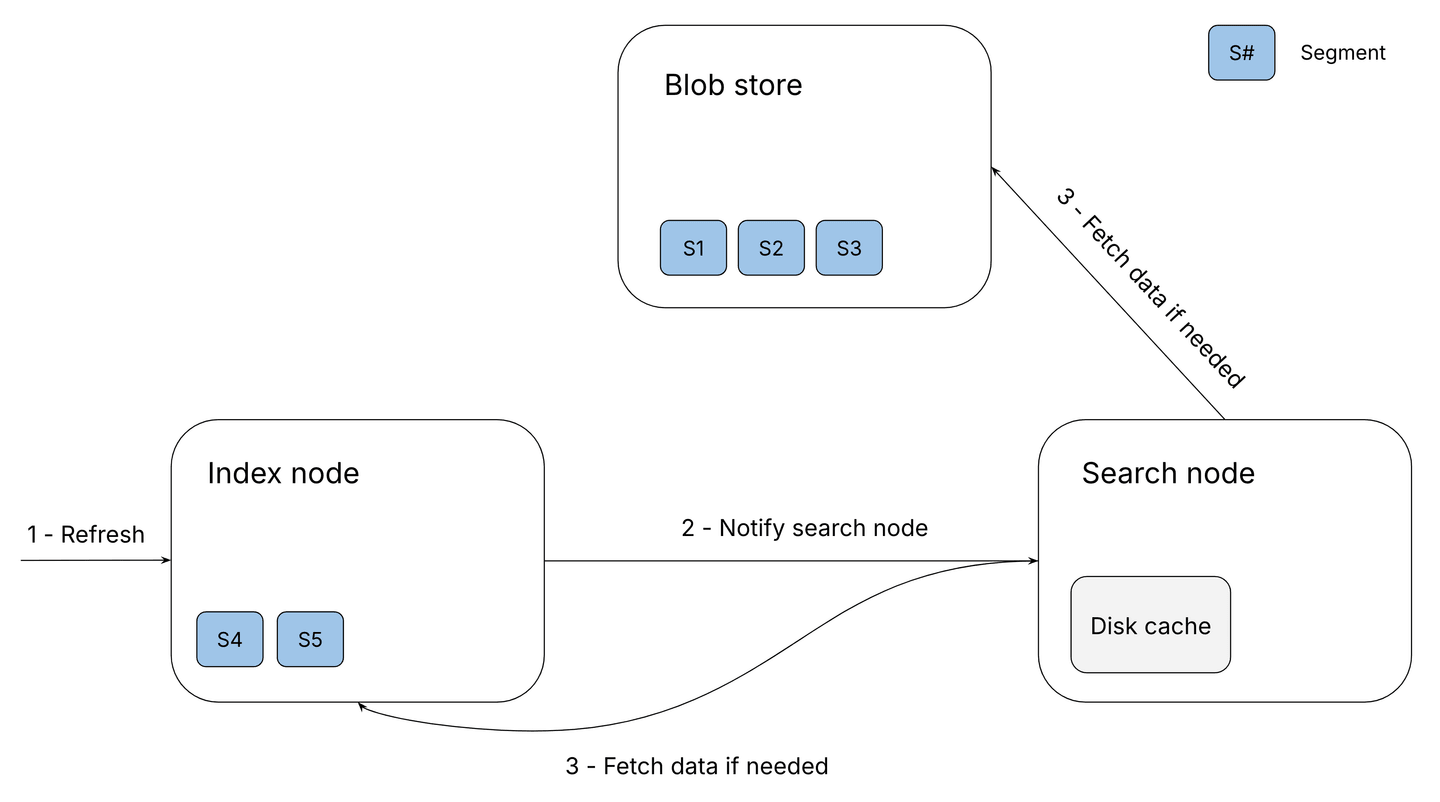 Optimized refresh flow