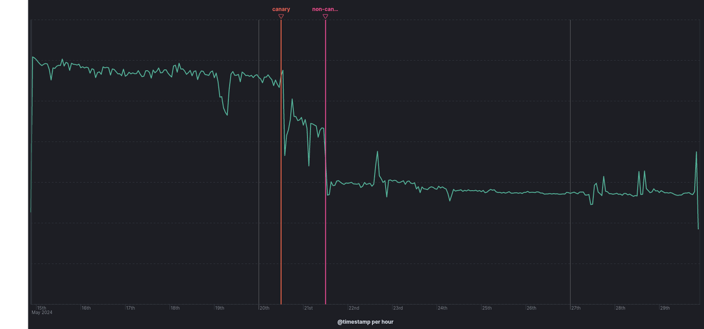 Reduction in PUT requests