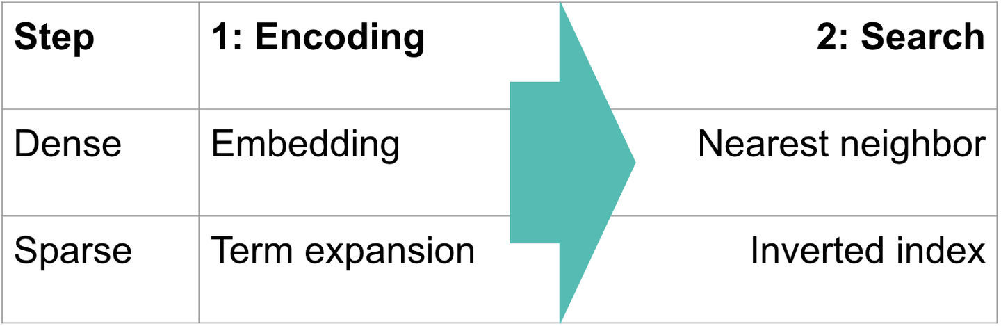 Figure 5: Understanding the commonalities and differences between dense and sparse “vector” search