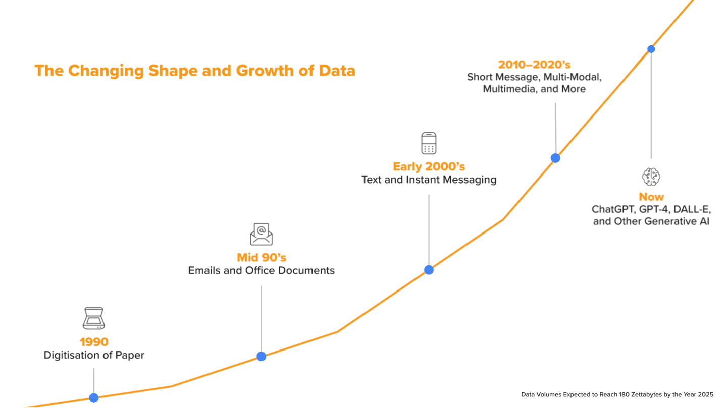 Documents legal discovery professionals must search have evolved and grown in volume (image via Relativity)