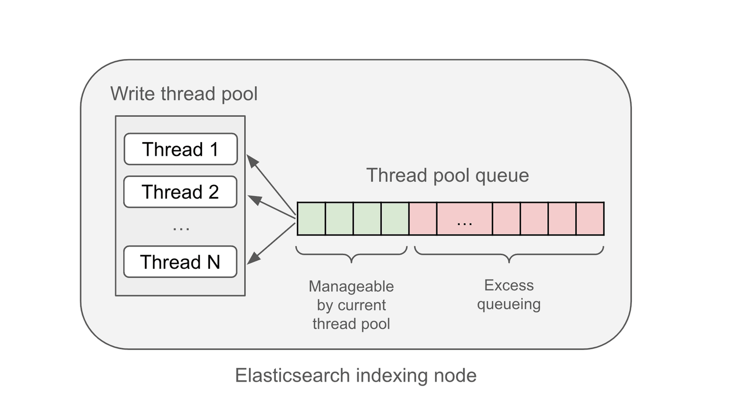 Figure 2: ingestion load components