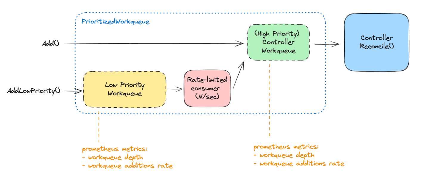 prioritized-workqueue