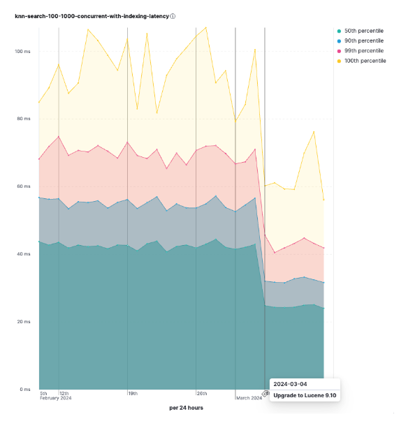 concurrent search and index