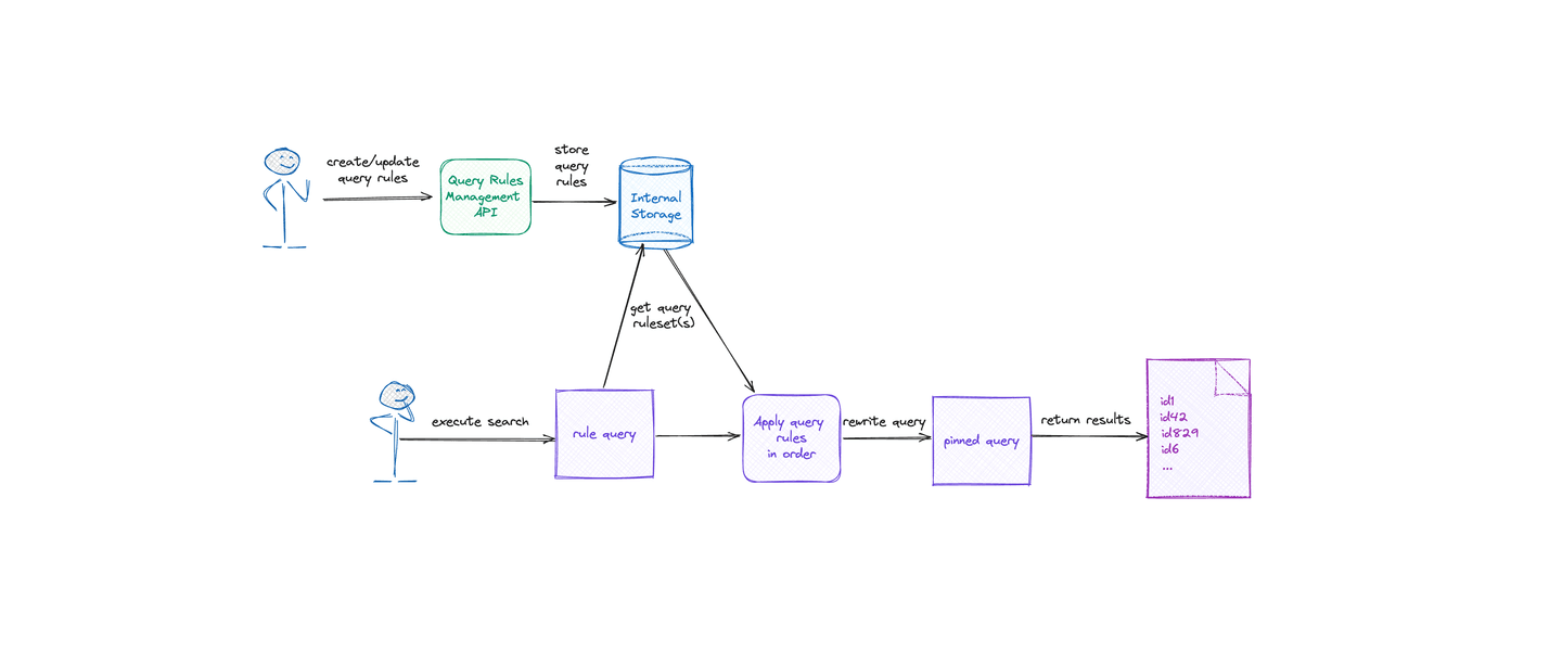 Query rules flow