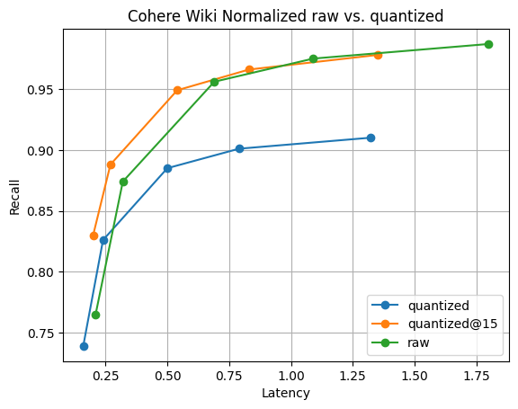 Quantization Recall