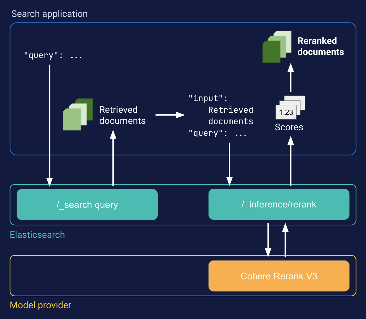 Semantic reranking through your application illustration