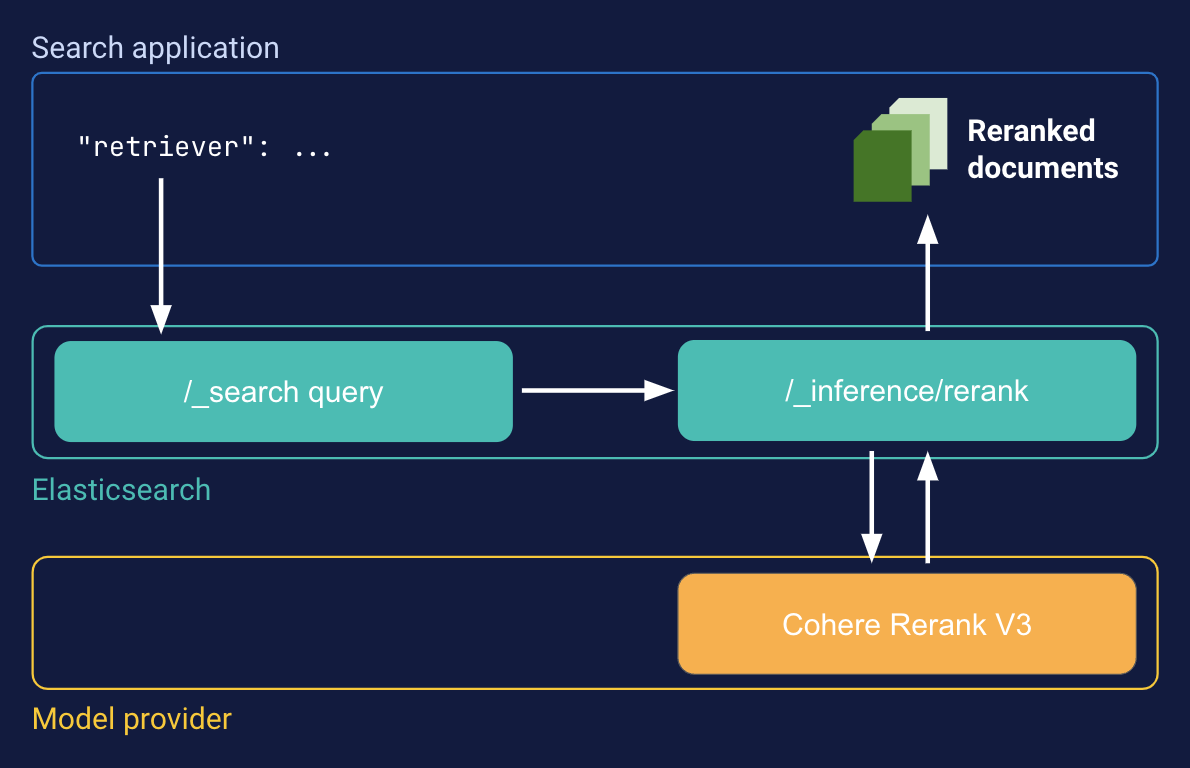 Semantic reranking with retriever illustration