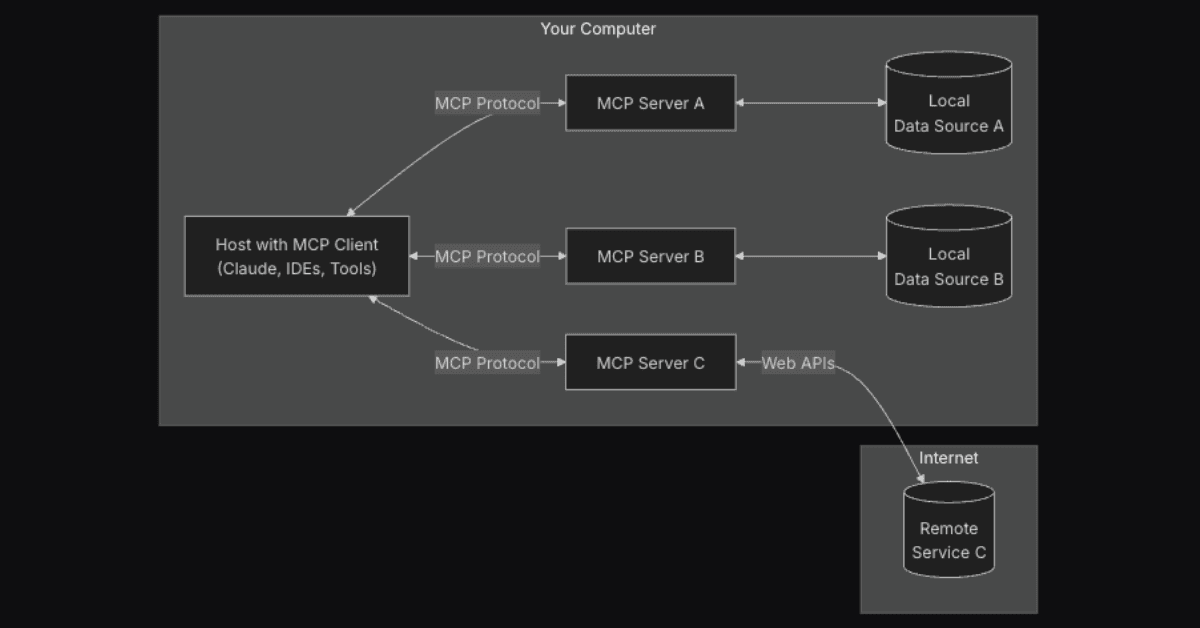 The current state of MCP (Model Context Protocol)