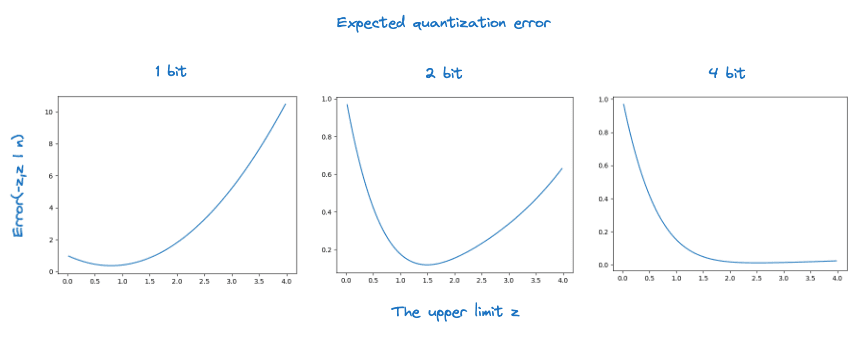 Initializing the quantization interval in scalar quantization