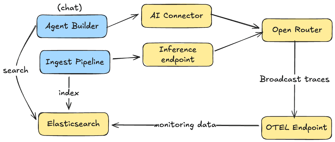 LLM monitoring with OpenRouter for Agent builder & inference pipelines