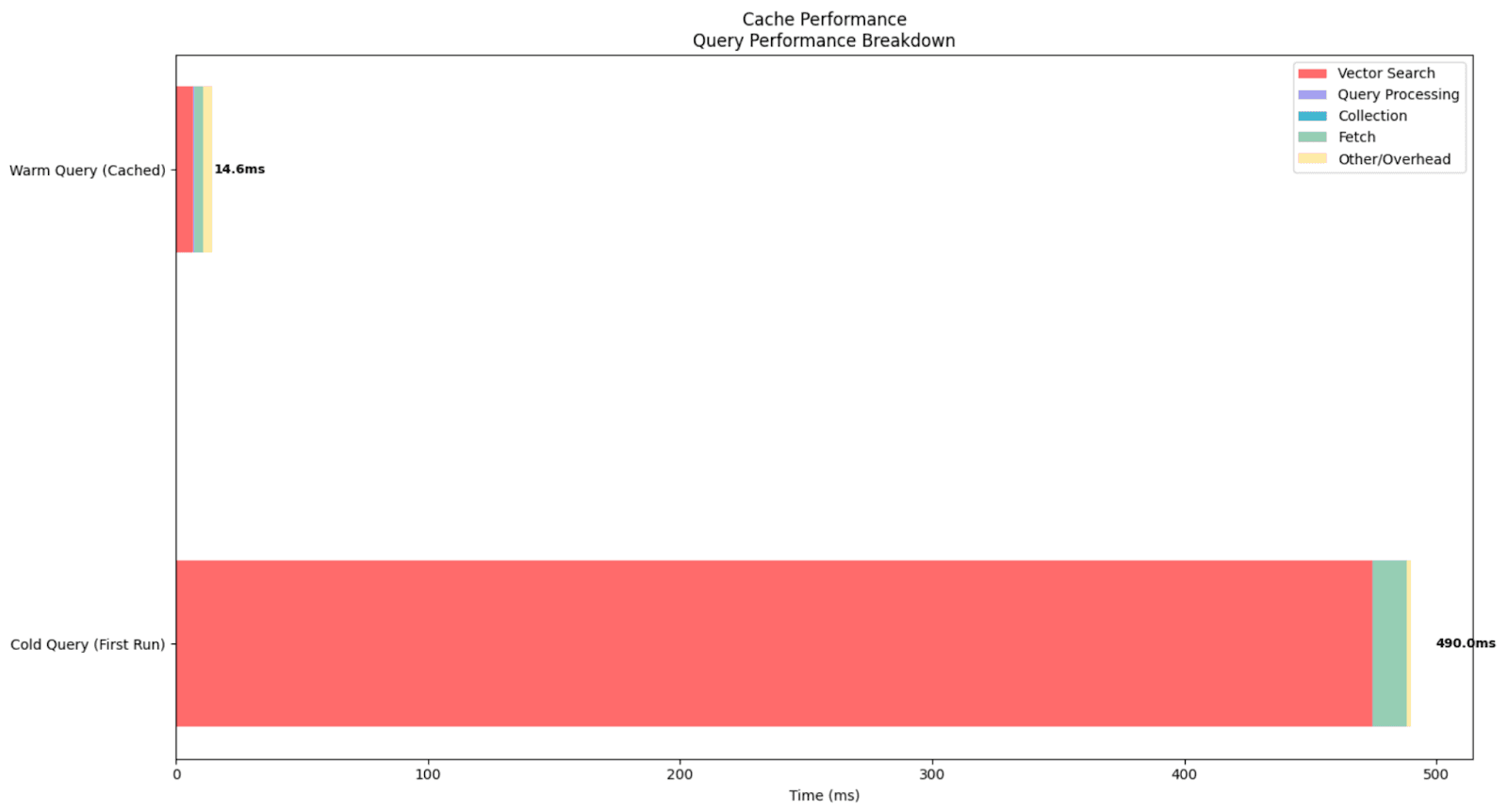 Cache query performance vs cold query performance