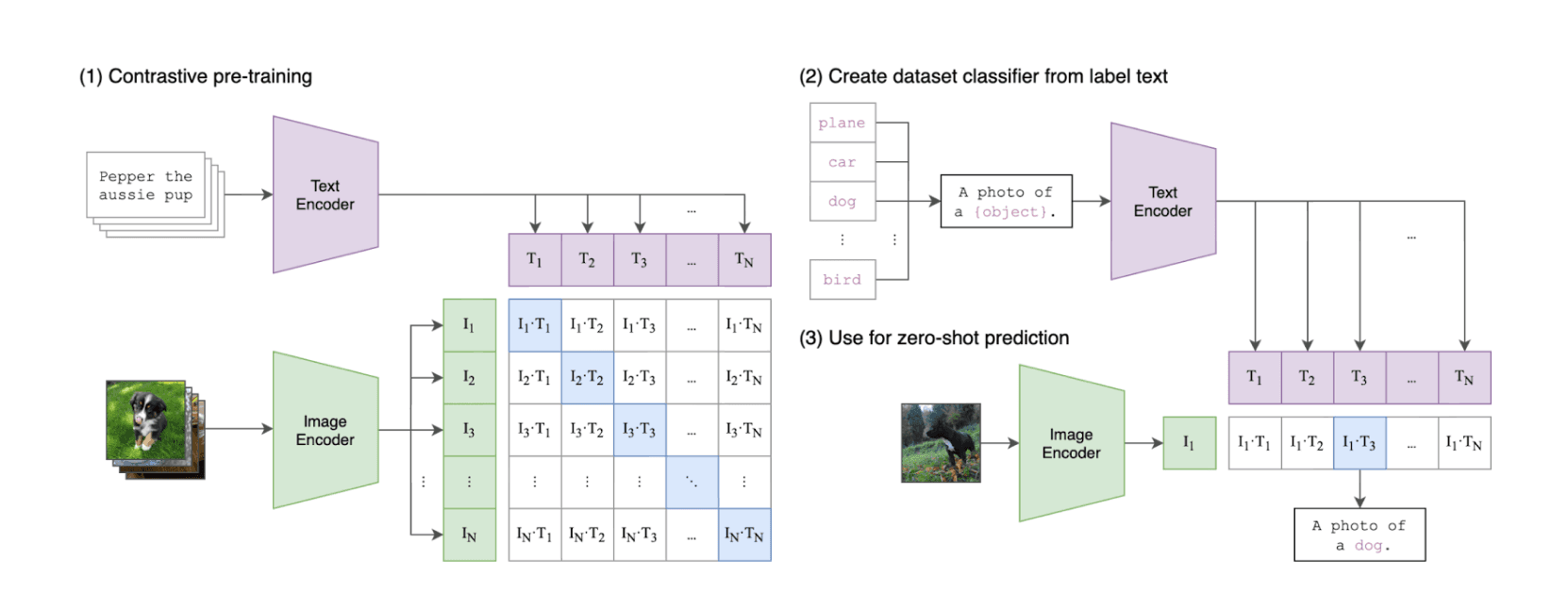 CLIP (Contrastive Language-Image Pretraining) embeddings diagram