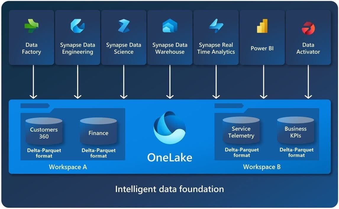 onelake initial configuration
