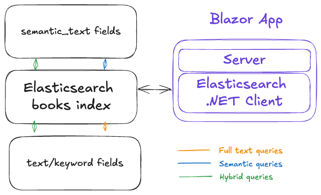 Build blazor app: esre with blazor diagram