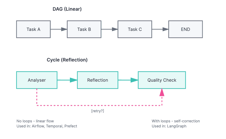 Designing agent workflows with LangGraph