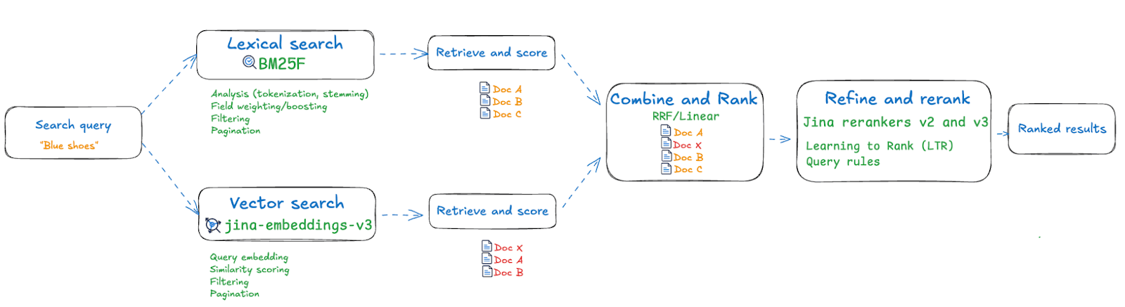 Jina AI Reranker Model on EIS