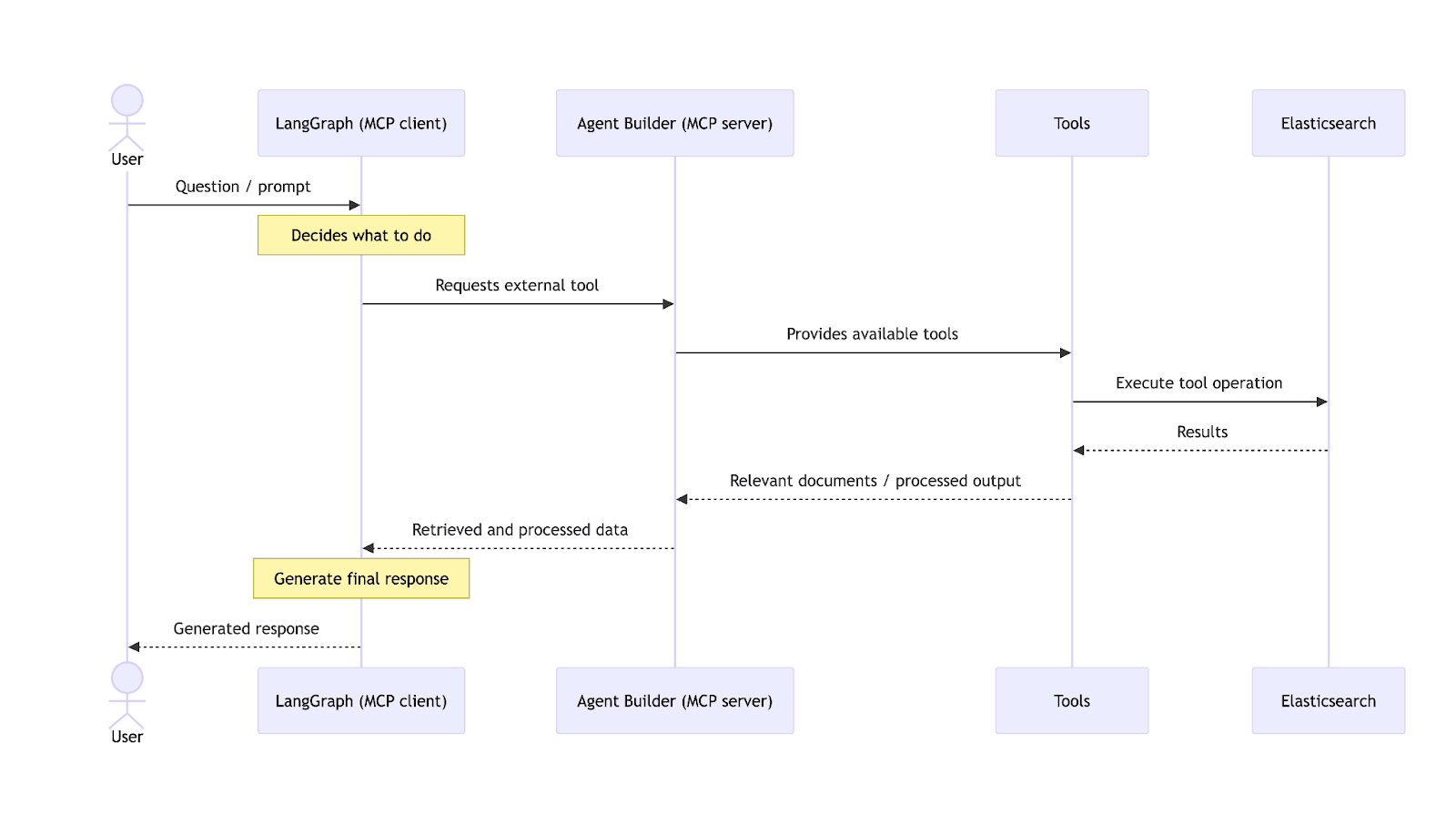 Agent builder and MCP use case. Building a security vulnerability agent.