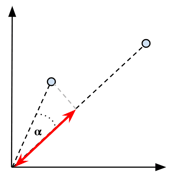 dot product similarity between two vectors