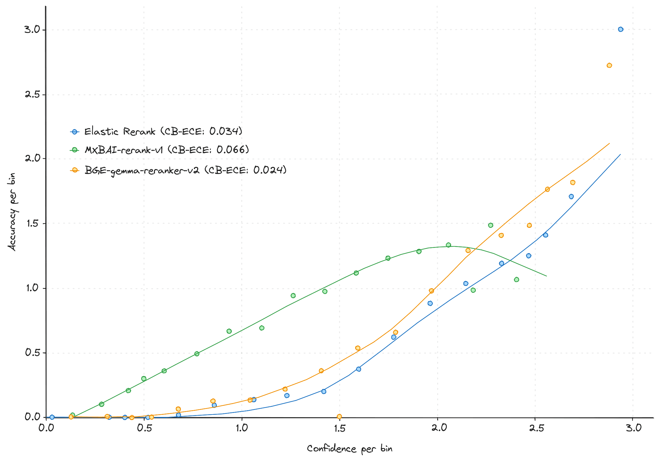 Elastic Rerank, Gemma and MXBAI re-rankers comparison for model calibration