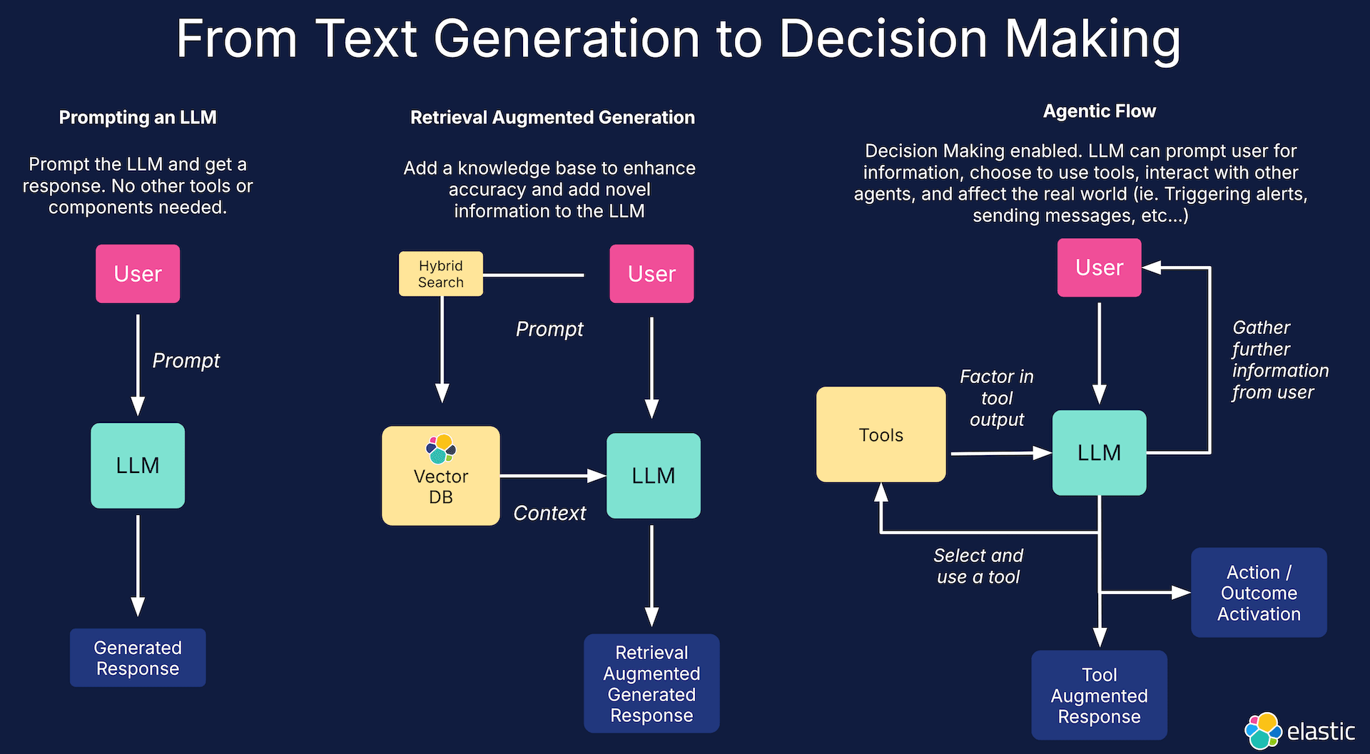 Context: From text generation to decision making in Agentic RAG