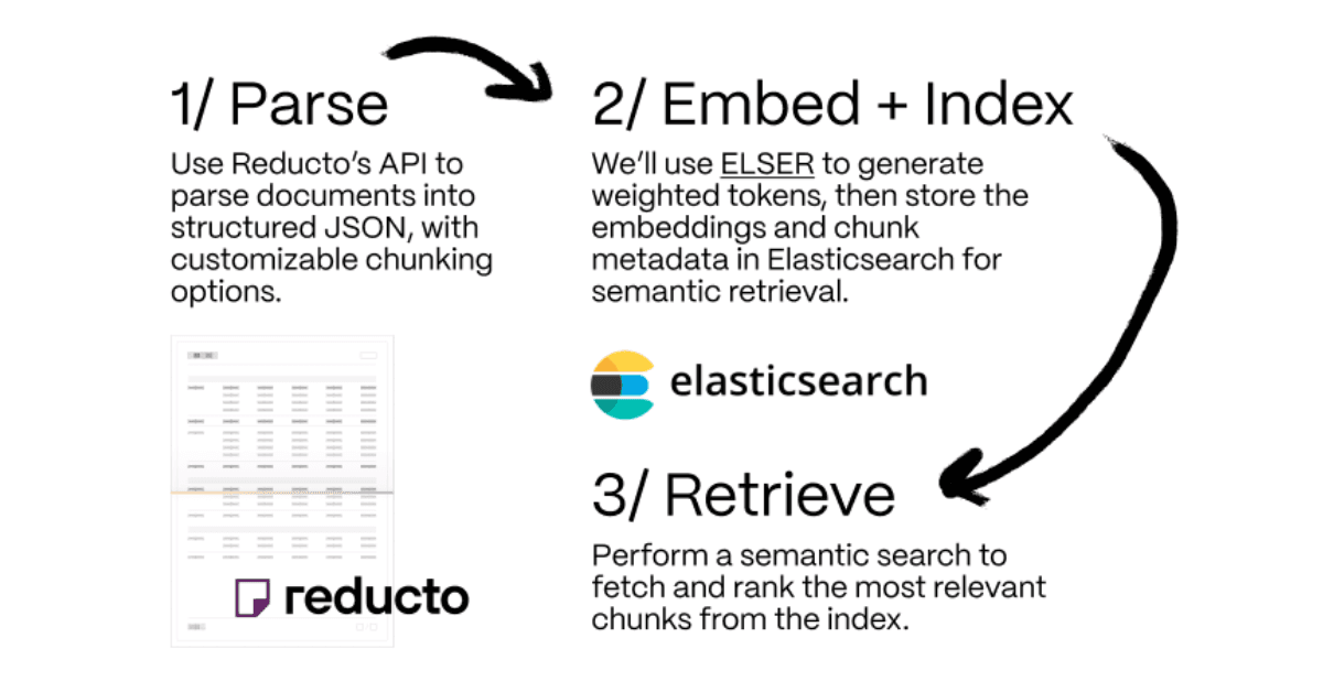 Making sense of unstructured documents: Using Reducto parsing with Elasticsearch