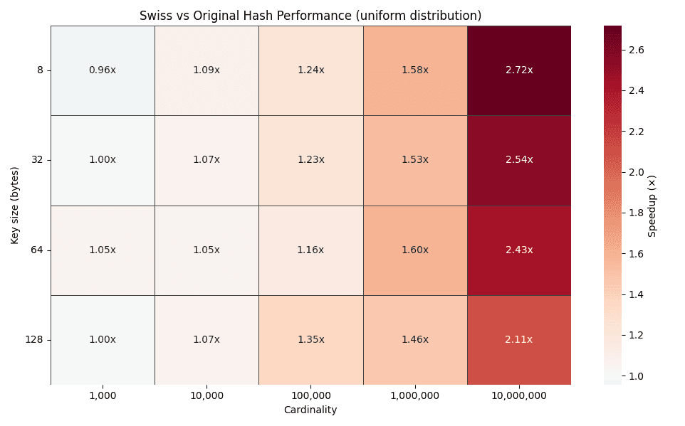 ES|QL stats with Swiss-style hash tables