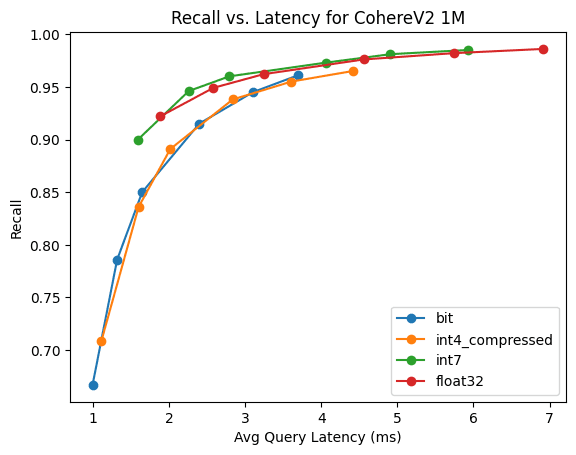 Elastic BBQ: Cohere V2 bit 1M